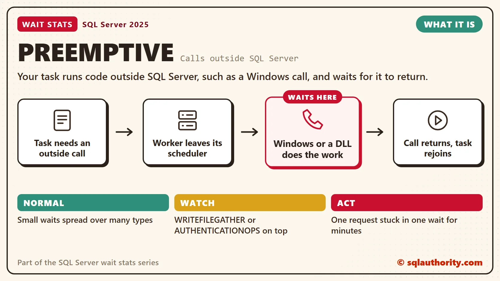 PREEMPTIVE, what it is: Task needs an outside call, then worker leaves its scheduler, then windows or a dll does the work, then call returns, task rejoins. The time is lost at "Windows or a DLL does the work". Normal: Small waits spread over many types; Watch: WRITEFILEGATHER or AUTHENTICATIONOPS on top; Act: One request stuck in one wait for minutes.