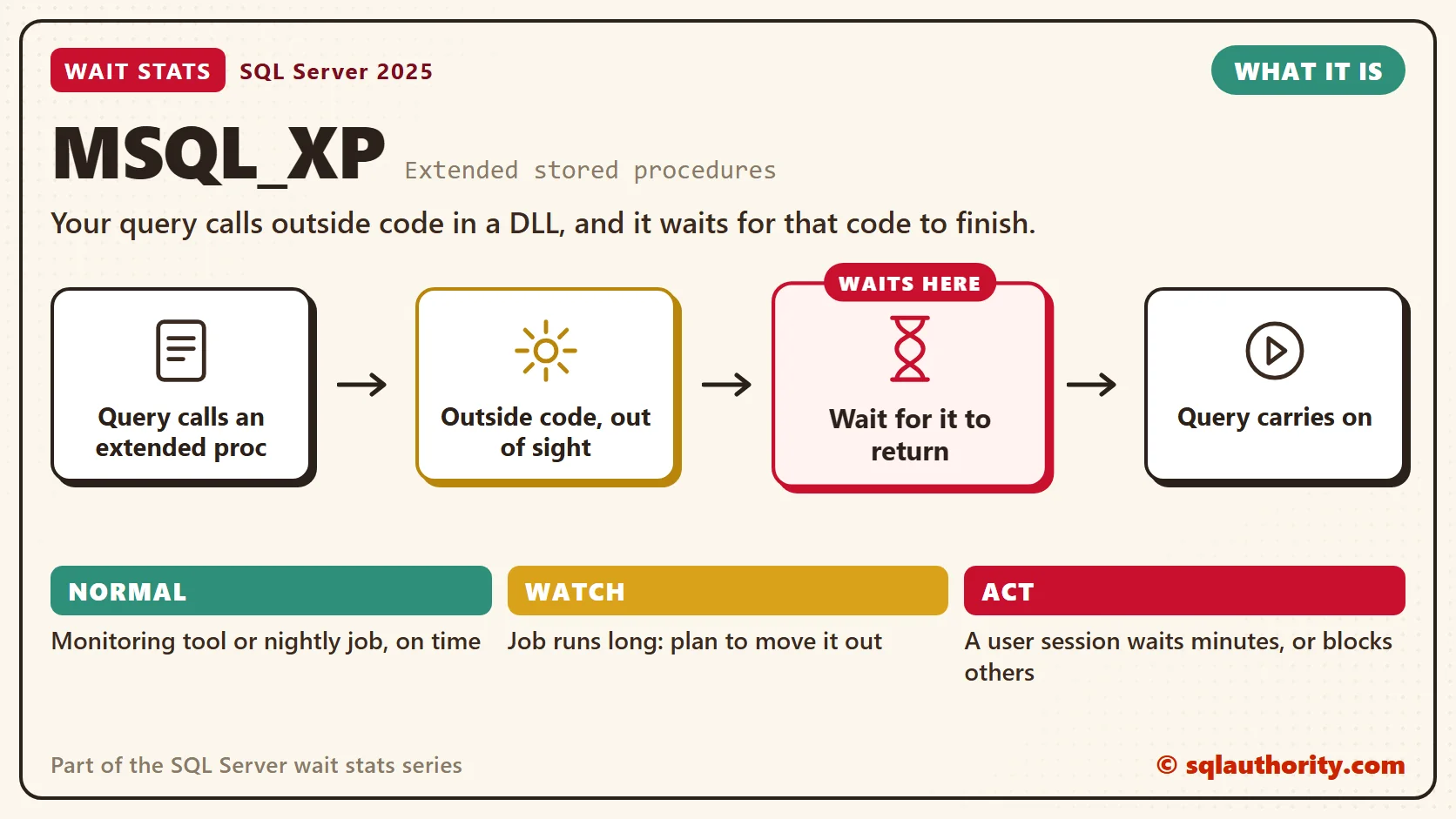 MSQL_XP, what it is: Query calls an extended proc, then outside code, out of sight, then wait for it to return, then query carries on. The time is lost at "Wait for it to return". Normal: Monitoring tool or nightly job, on time; Watch: Job runs long: plan to move it out; Act: A user session waits minutes, or blocks others.