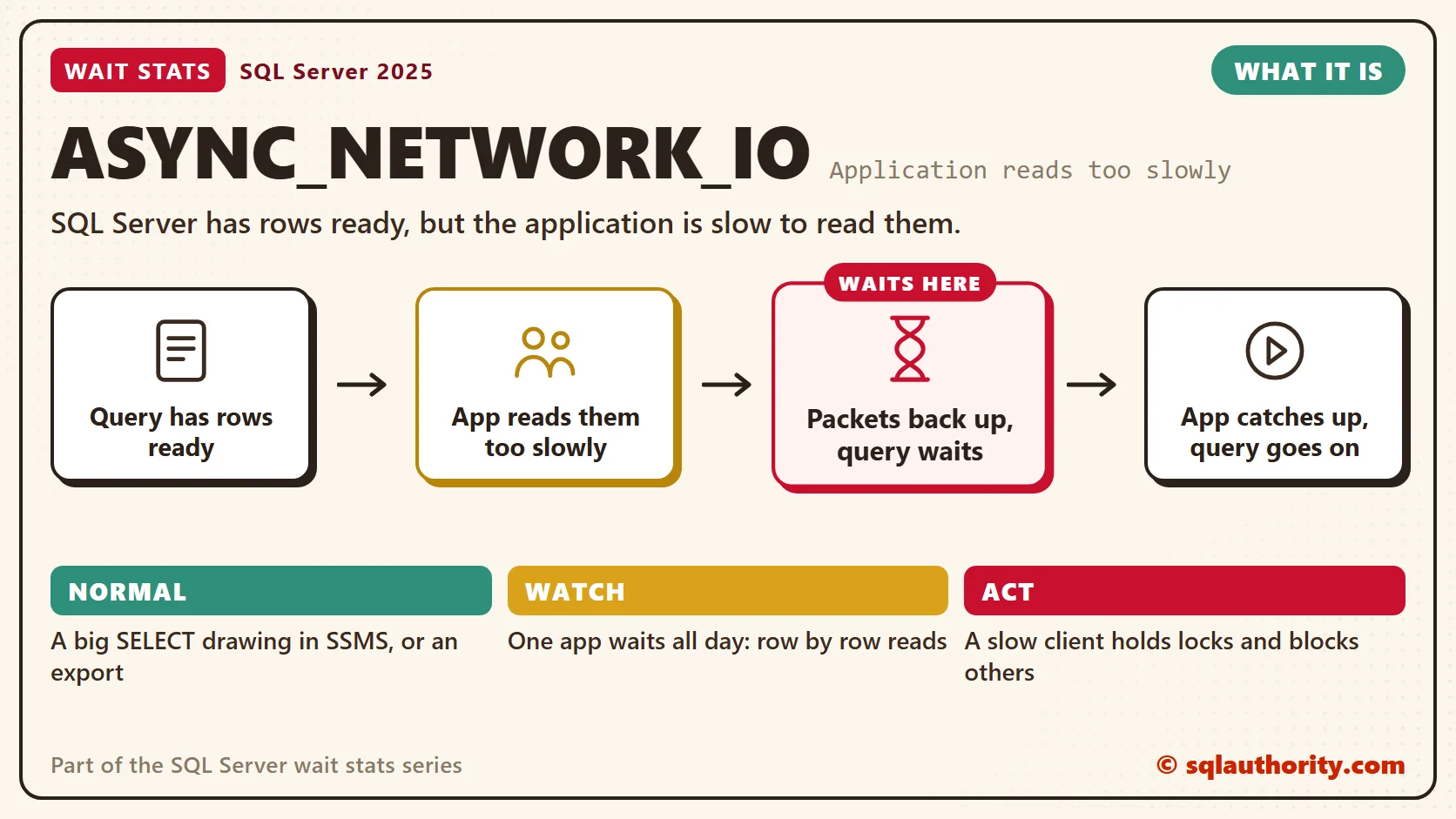 ASYNC_NETWORK_IO, what it is: Query has rows ready, then app reads them too slowly, then packets back up, query waits, then app catches up, query goes on. The time is lost at "Packets back up, query waits". Normal: A big SELECT drawing in SSMS, or an export; Watch: One app waits all day: row by row reads; Act: A slow client holds locks and blocks others.