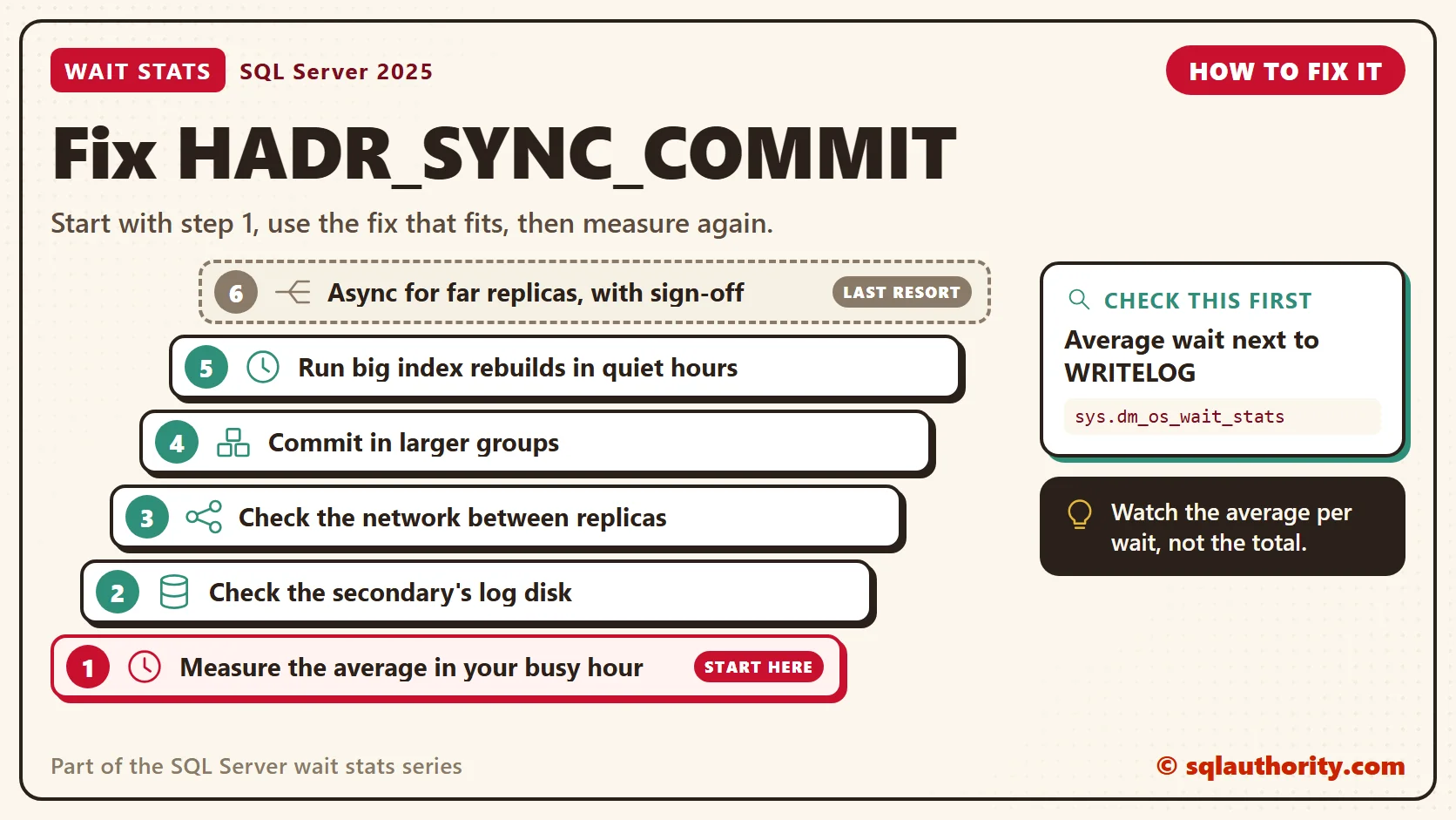 How to fix HADR_SYNC_COMMIT, in order: 1. Measure the average in your busy hour; 2. Check the secondary's log disk; 3. Check the network between replicas; 4. Commit in larger groups; 5. Run big index rebuilds in quiet hours; 6. Async for far replicas, with sign-off. Check first: Average wait next to WRITELOG.