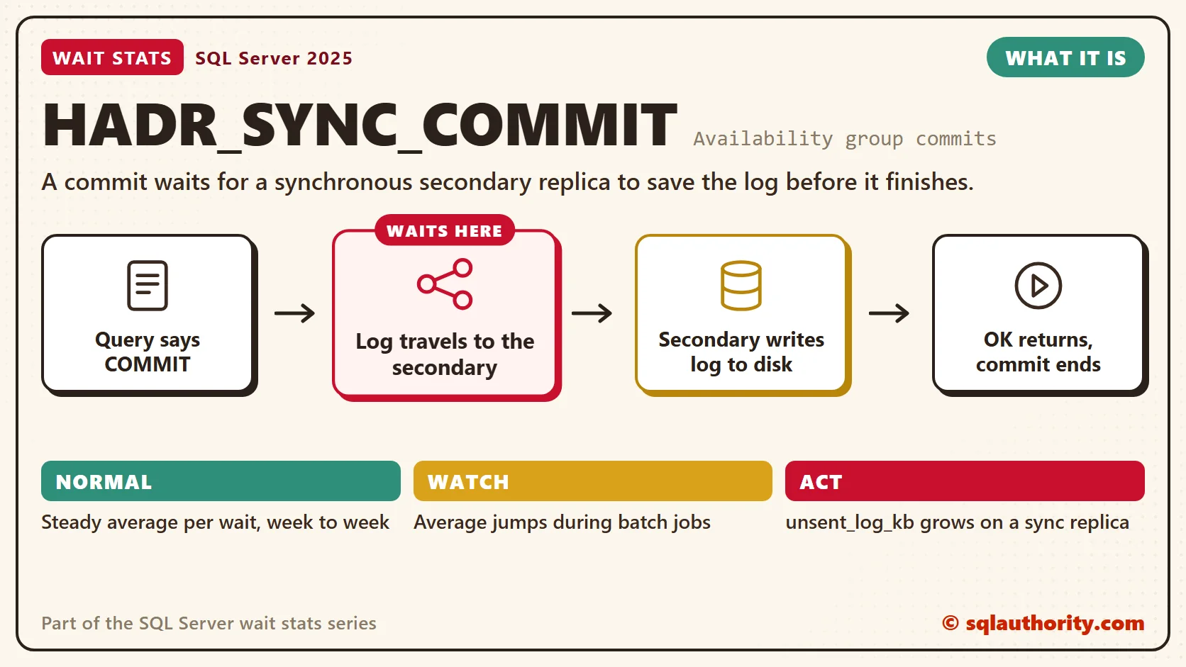 HADR_SYNC_COMMIT, what it is: Query says COMMIT, then log travels to the secondary, then secondary writes log to disk, then ok returns, commit ends. The time is lost at "Log travels to the secondary". Normal: Steady average per wait, week to week; Watch: Average jumps during batch jobs; Act: unsent_log_kb grows on a sync replica.
