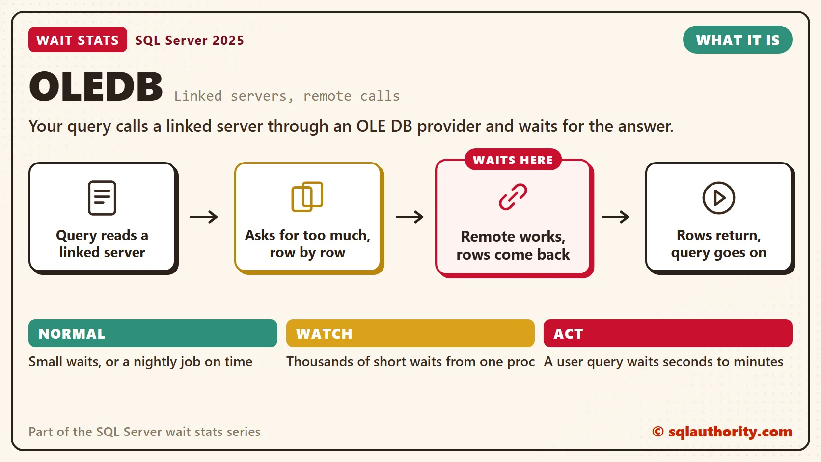 OLEDB, what it is: Query reads a linked server, then asks for too much, row by row, then remote works, rows come back, then rows return, query goes on. The time is lost at "Remote works, rows come back". Normal: Small waits, or a nightly job on time; Watch: Thousands of short waits from one proc; Act: A user query waits seconds to minutes.