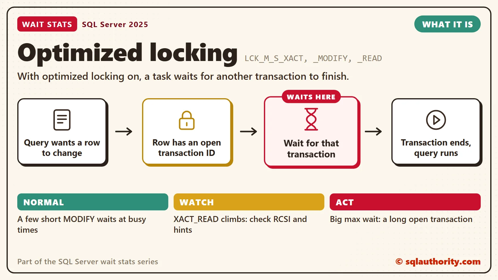 Optimized locking, what it is: Query wants a row to change, then row has an open transaction id, then wait for that transaction, then transaction ends, query runs. The time is lost at "Wait for that transaction". Normal: A few short MODIFY waits at busy times; Watch: XACT_READ climbs: check RCSI and hints; Act: Big max wait: a long open transaction.