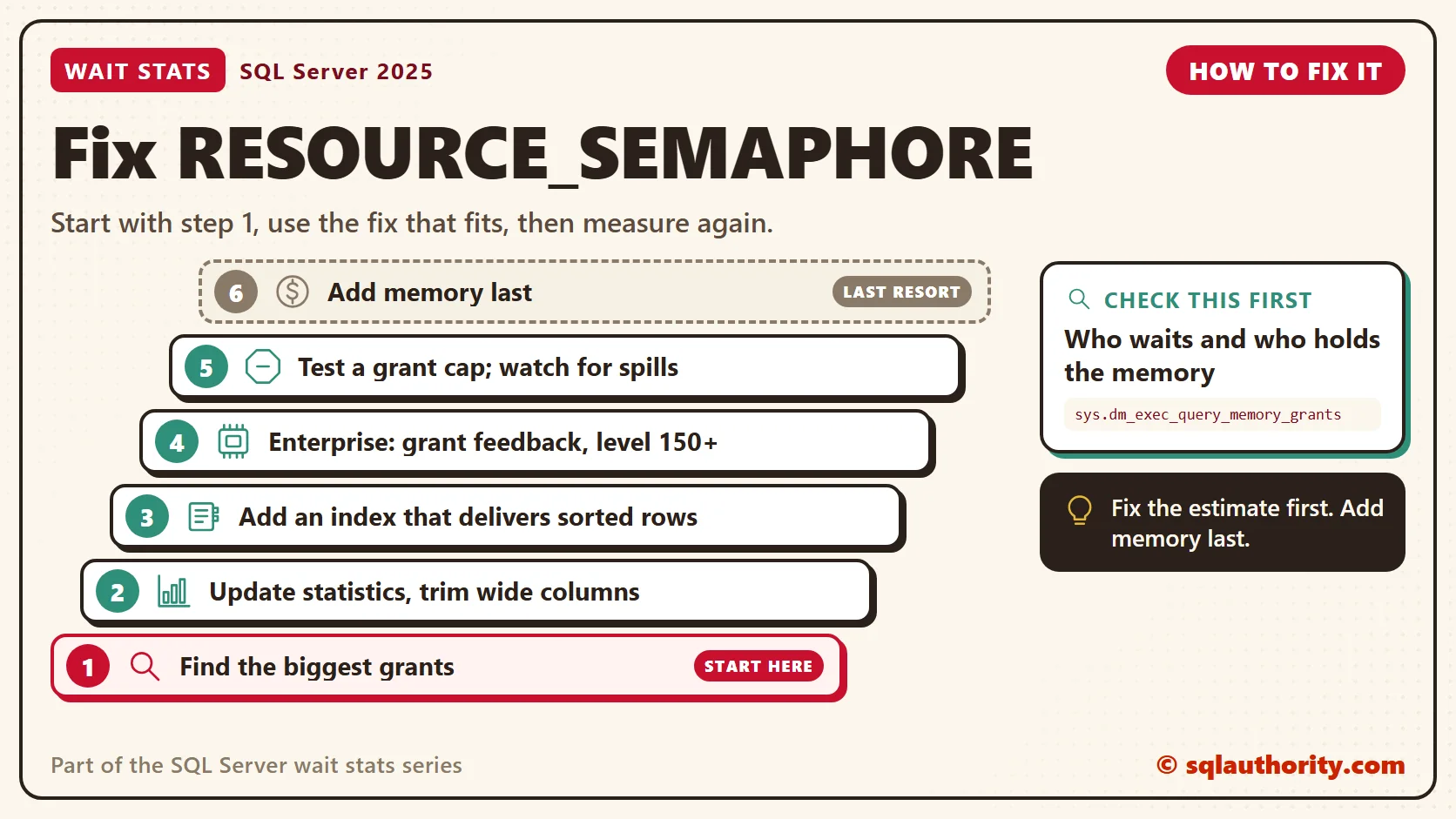 How to fix RESOURCE_SEMAPHORE, in order: 1. Find the biggest grants; 2. Update statistics, trim wide columns; 3. Add an index that delivers sorted rows; 4. Enterprise: grant feedback, level 150+; 5. Test a grant cap; watch for spills; 6. Add memory last. Check first: Who waits and who holds the memory.