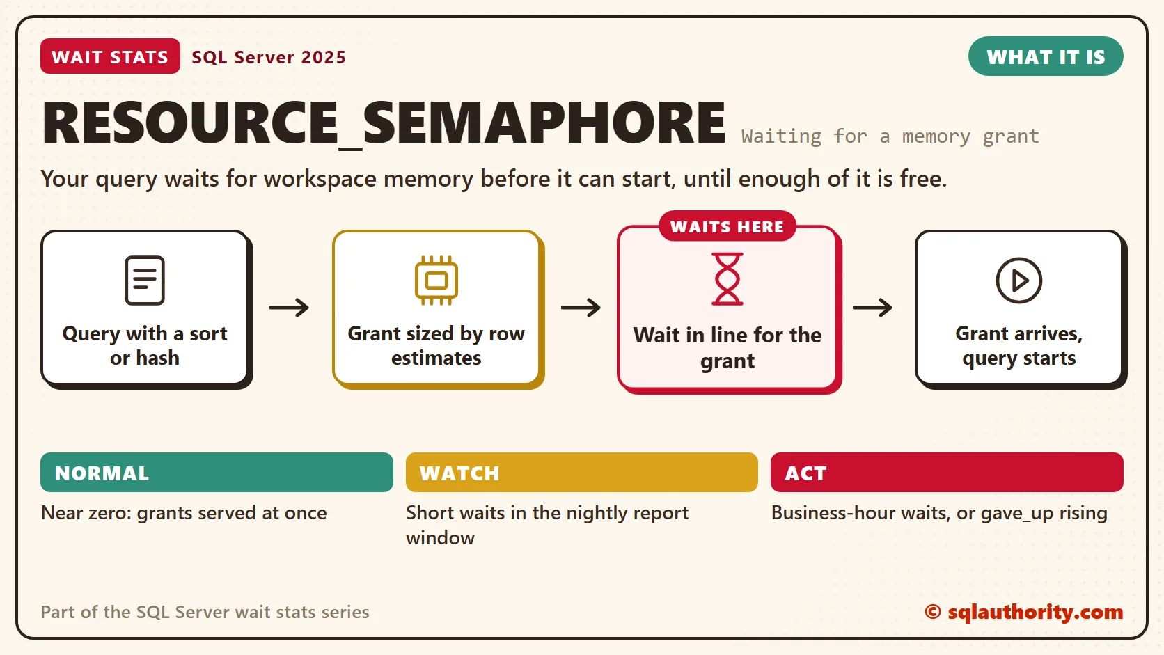 RESOURCE_SEMAPHORE, what it is: Query with a sort or hash, then grant sized by row estimates, then wait in line for the grant, then grant arrives, query starts. The time is lost at "Wait in line for the grant". Normal: Near zero: grants served at once; Watch: Short waits in the nightly report window; Act: Business-hour waits, or gave_up rising.