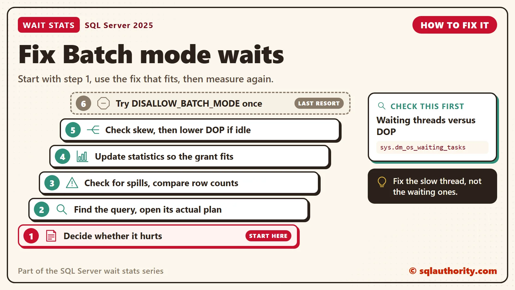 How to fix Batch mode waits, in order: 1. Decide whether it hurts; 2. Find the query, open its actual plan; 3. Check for spills, compare row counts; 4. Update statistics so the grant fits; 5. Check skew, then lower DOP if idle; 6. Try DISALLOW_BATCH_MODE once. Check first: Waiting threads versus DOP.
