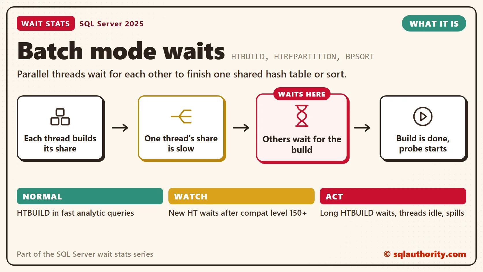 Batch mode waits, what it is: Each thread builds its share, then one thread's share is slow, then others wait for the build, then build is done, probe starts. The time is lost at "Others wait for the build". Normal: HTBUILD in fast analytic queries; Watch: New HT waits after compat level 150+; Act: Long HTBUILD waits, threads idle, spills.