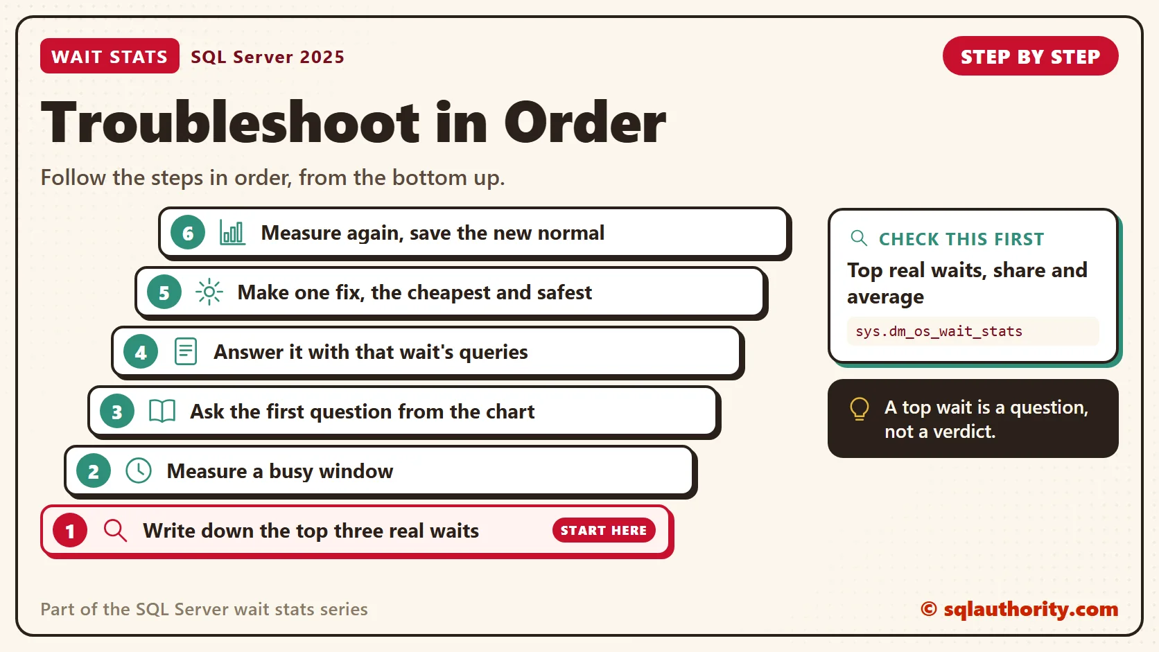 Troubleshoot in Order, in order: 1. Write down the top three real waits; 2. Measure a busy window; 3. Ask the first question from the chart; 4. Answer it with that wait's queries; 5. Make one fix, the cheapest and safest; 6. Measure again, save the new normal. Check first: Top real waits, share and average.