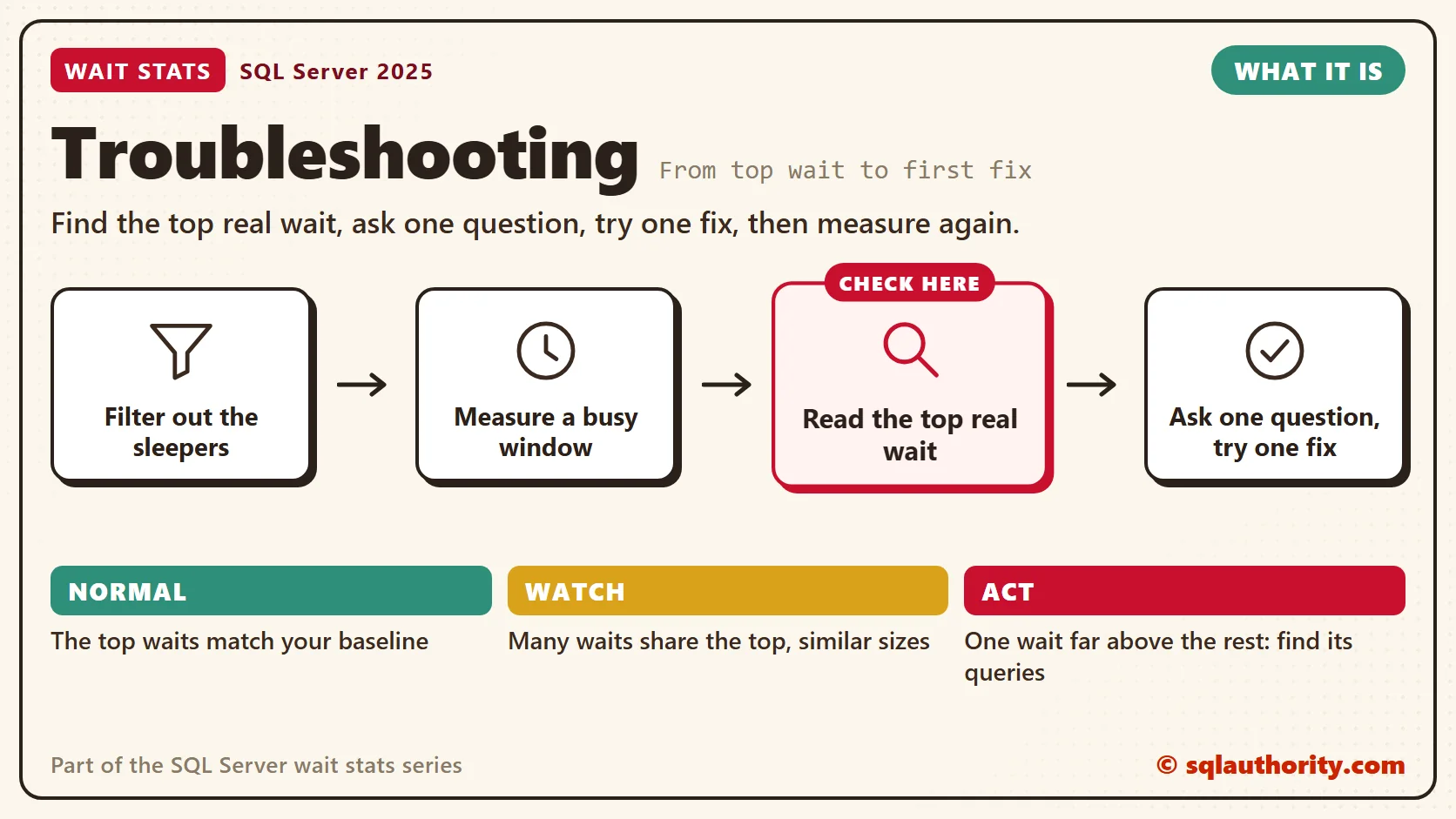 Troubleshooting, what it is: Filter out the sleepers, then measure a busy window, then read the top real wait, then ask one question, try one fix. The key step is "Read the top real wait". Normal: The top waits match your baseline; Watch: Many waits share the top, similar sizes; Act: One wait far above the rest: find its queries.