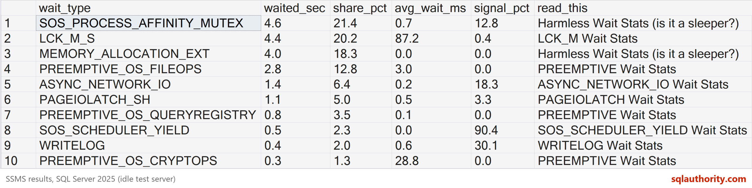 SSMS result grid of the where do I start query on an idle SQL Server 2025 test server: the top 10 real waits with share, average and signal percent, plus a read_this column naming the post for each wait.
