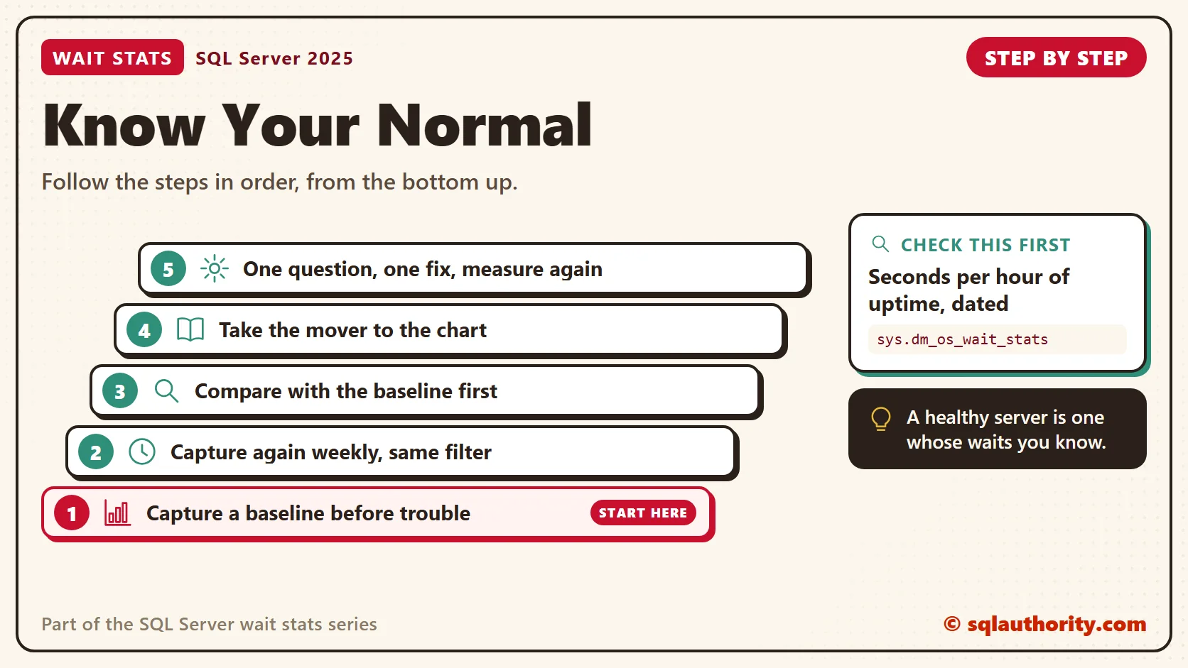 Know Your Normal, in order: 1. Capture a baseline before trouble; 2. Capture again weekly, same filter; 3. Compare with the baseline first; 4. Take the mover to the chart; 5. One question, one fix, measure again. Check first: Seconds per hour of uptime, dated.