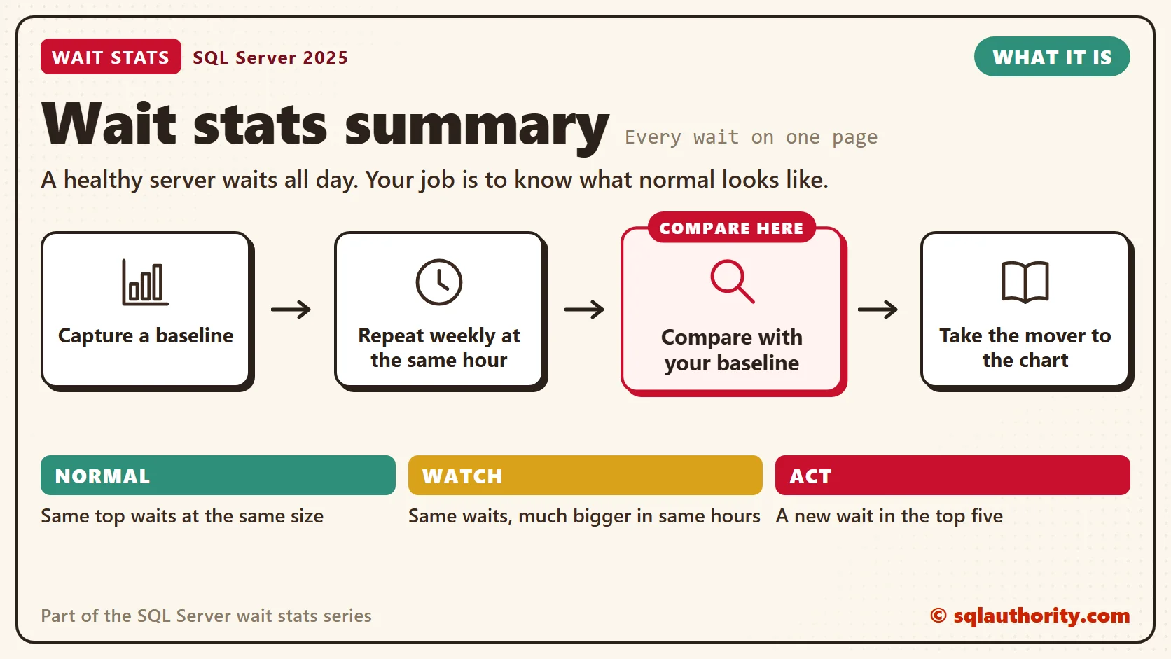Wait stats summary, what it is: Capture a baseline, then repeat weekly at the same hour, then compare with your baseline, then take the mover to the chart. The key step is "Compare with your baseline". Normal: Same top waits at the same size; Watch: Same waits, much bigger in same hours; Act: A new wait in the top five.