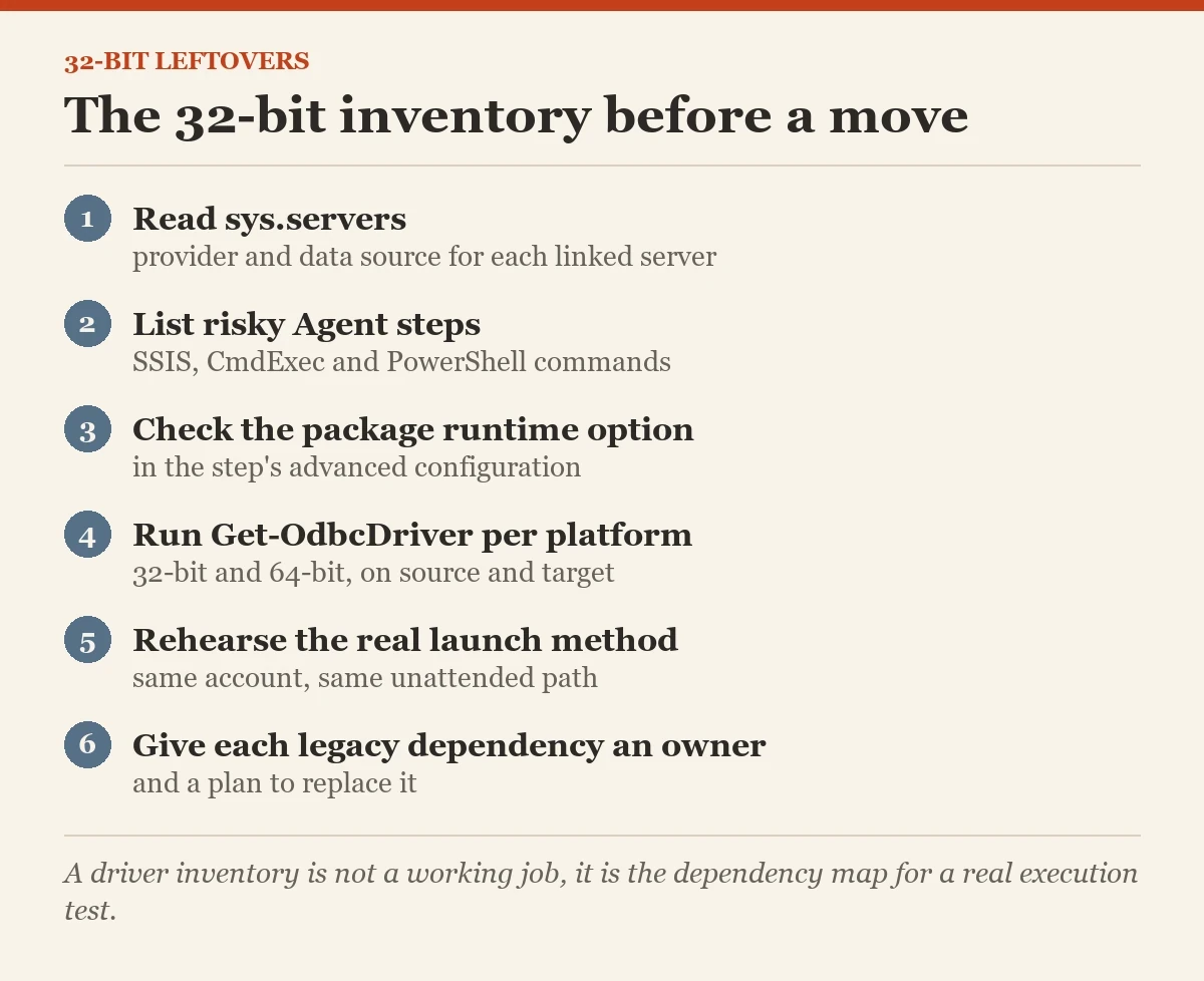 The 32-bit inventory before a move: a checklist on the 32-bit