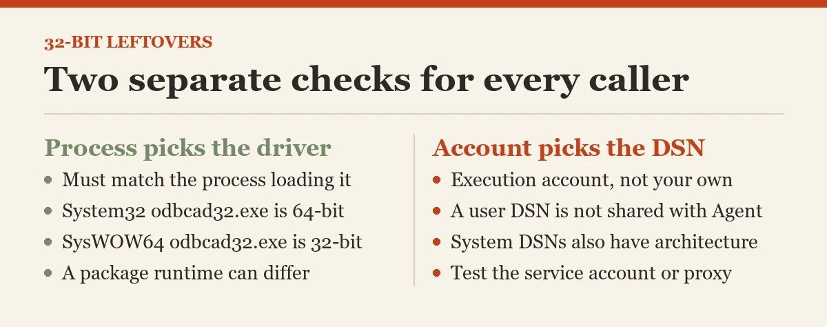 Two separate checks for every caller: a diagram about the 32-bit
