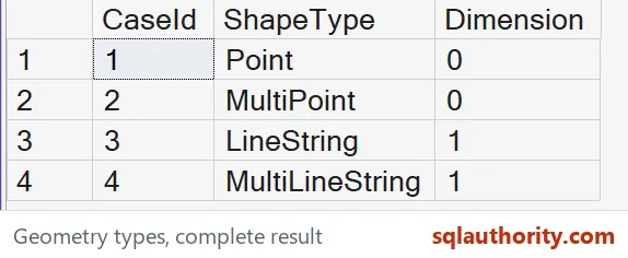 Native SSMS results show Point and MultiPoint with dimension zero, and LineString and MultiLineString with dimension one. Type names remain distinct within each dimension.