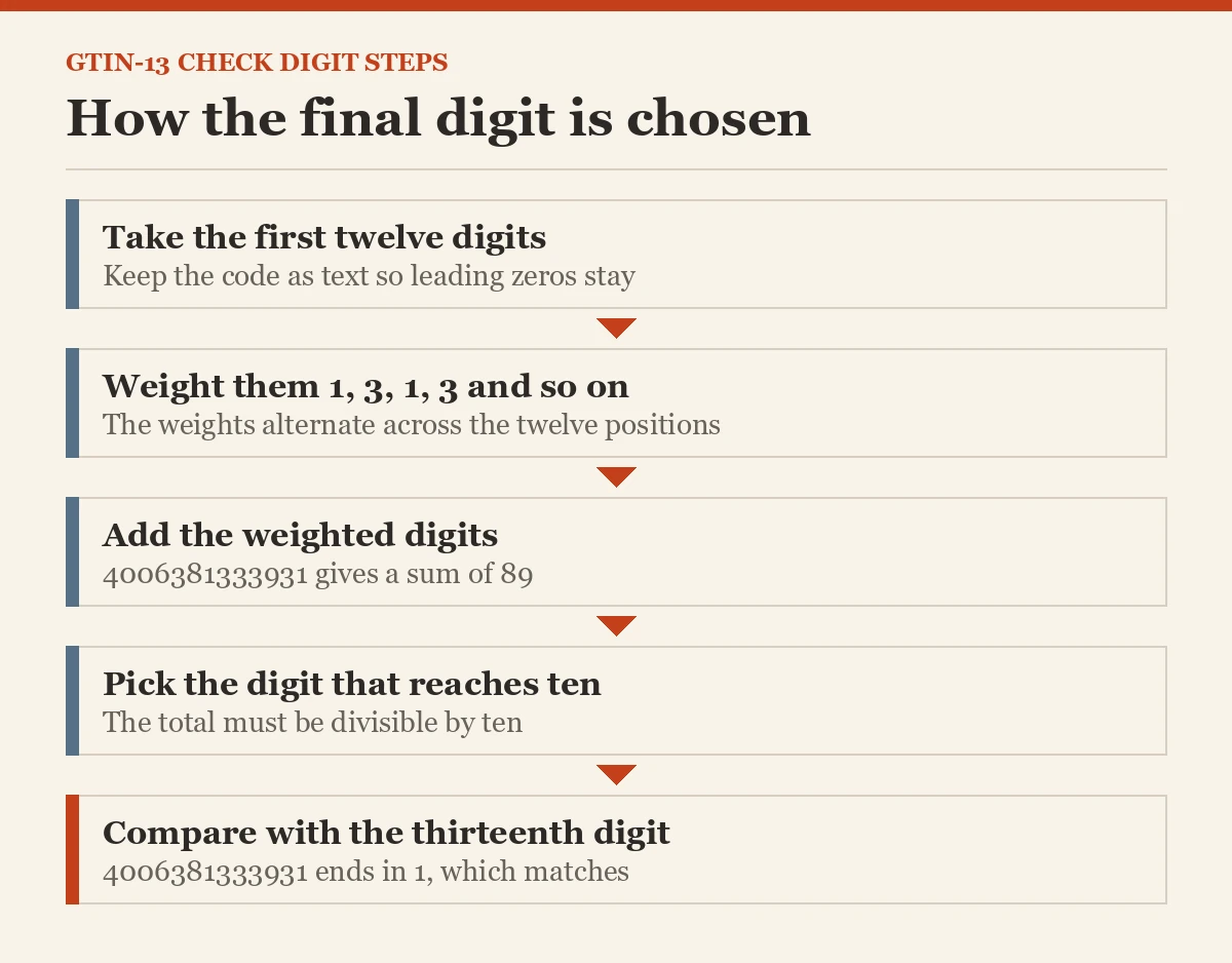 How the final digit is chosen