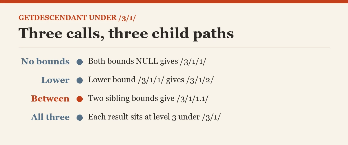 Three calls, three child paths