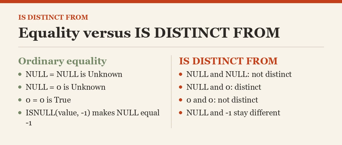 Equality versus IS DISTINCT FROM