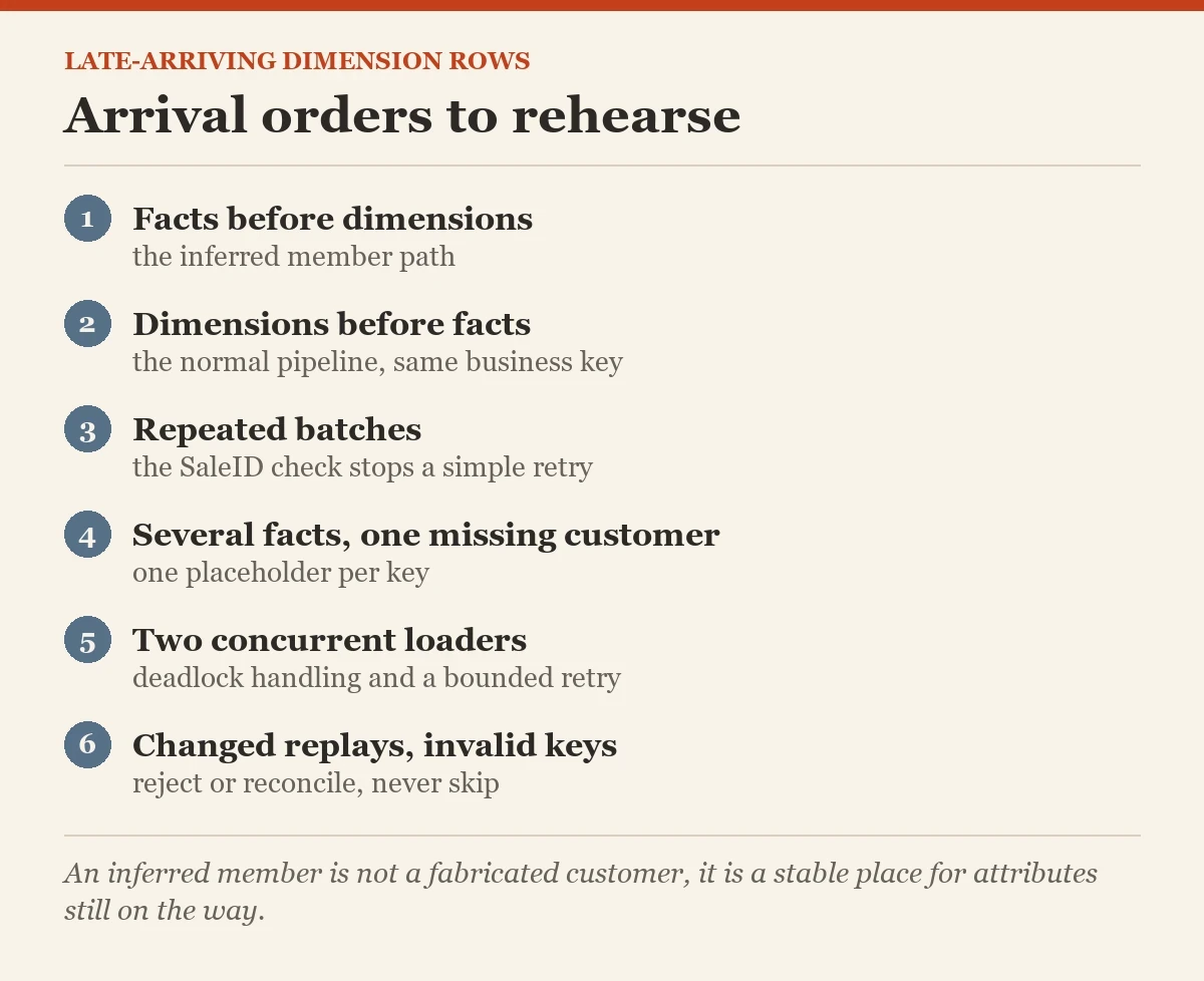Arrival orders to rehearse: a checklist on the late-arriving dimension