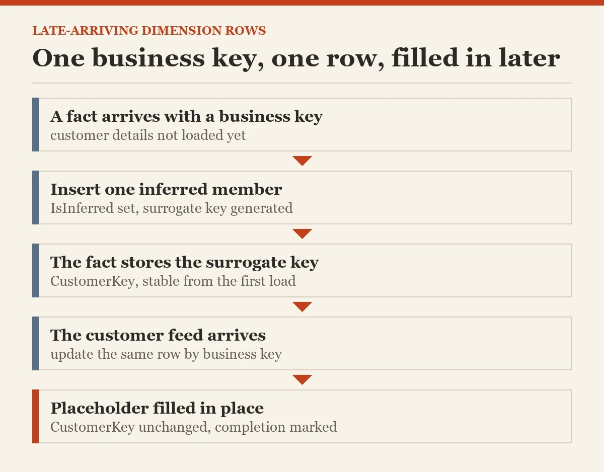 One business key, one row, filled in later: a diagram about the late-arriving dimension
