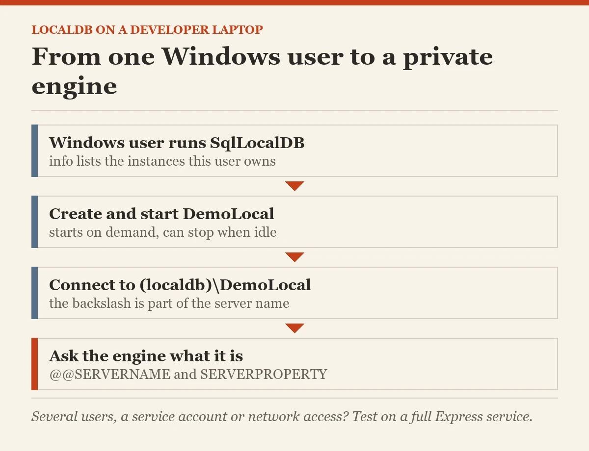 From one Windows user to a private engine: a diagram about the LocalDB