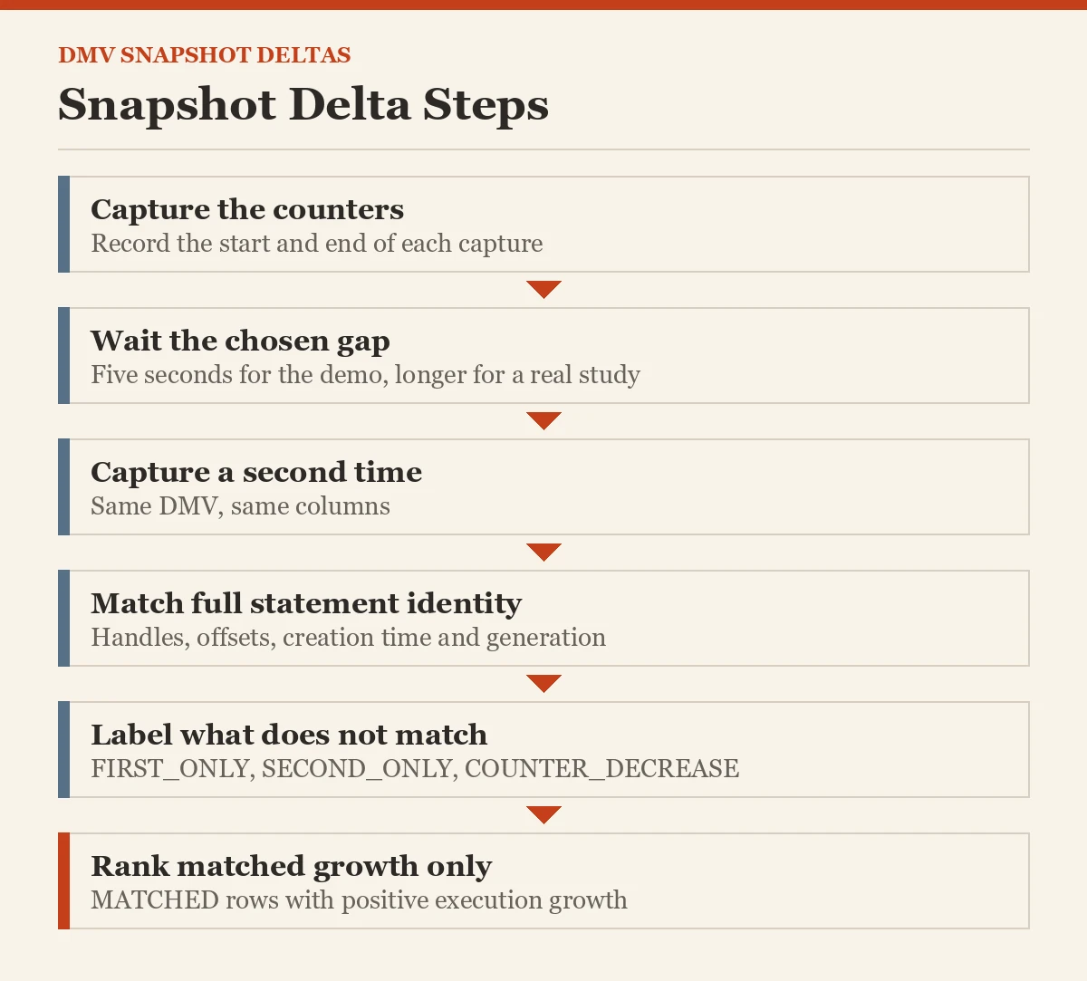 Snapshot Delta Steps