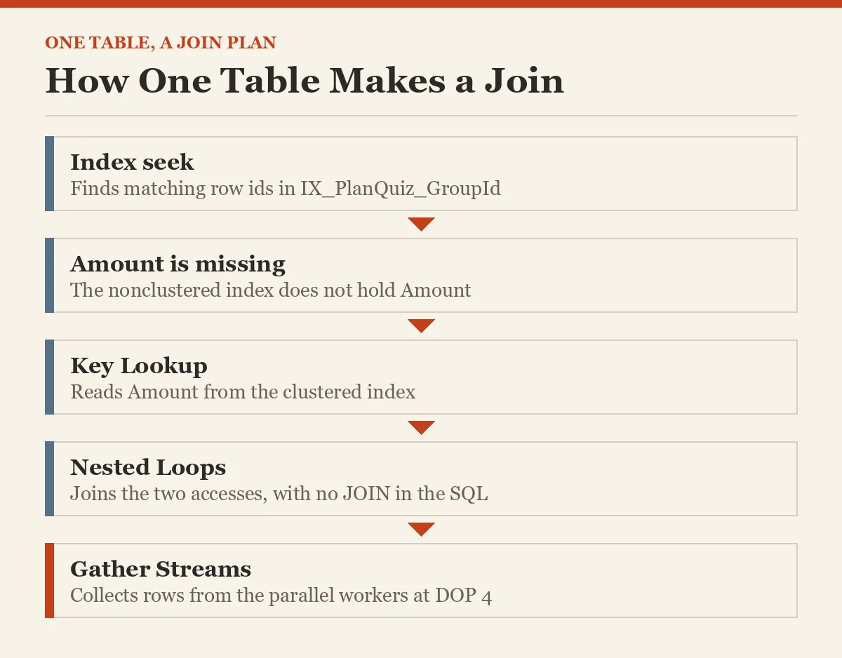 How One Table Makes a Join