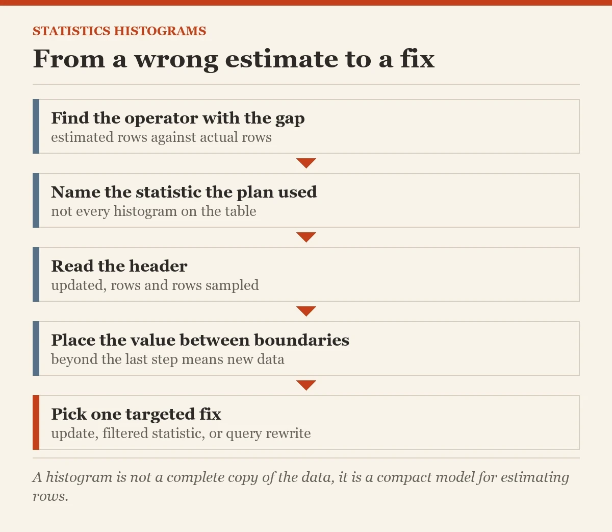 From a wrong estimate to a fix: a checklist on the statistics histograms