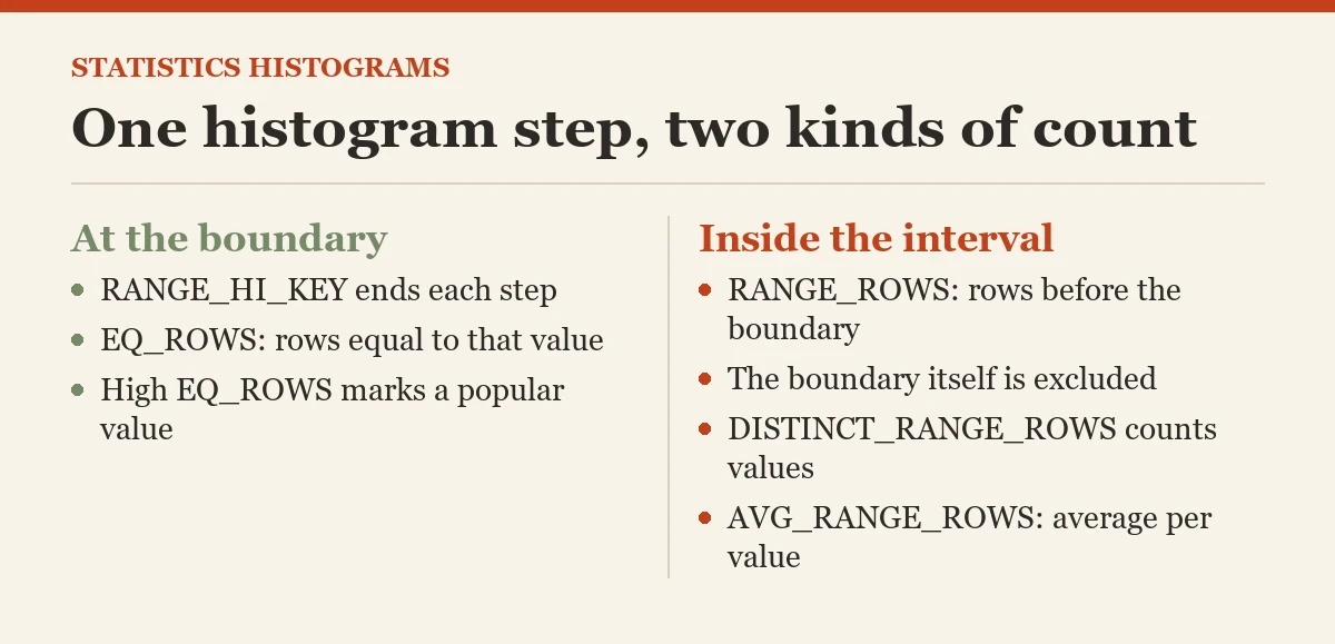 One histogram step, two kinds of count: a diagram about the statistics histograms