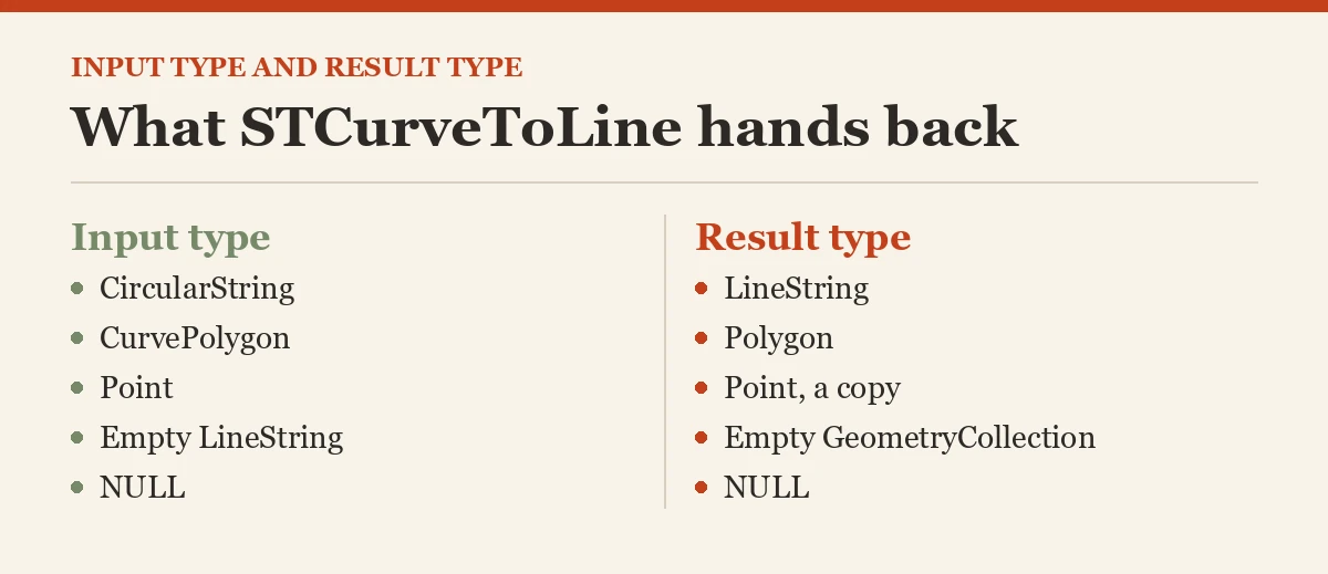 What STCurveToLine hands back