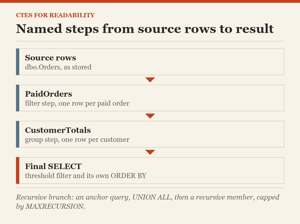 Named steps from source rows to result: a diagram about the common table expressions for readability