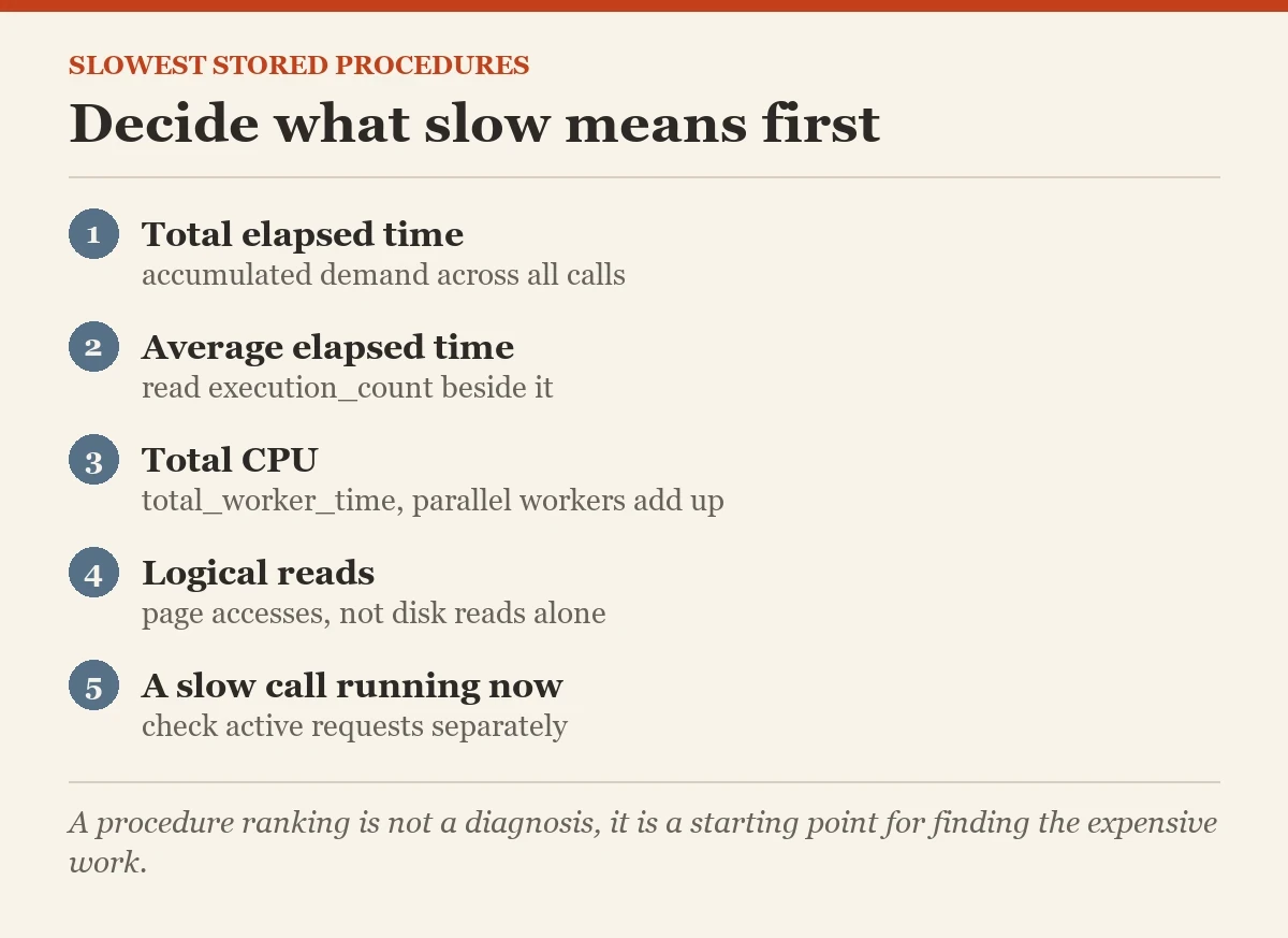 Decide what slow means first: a checklist on the slowest stored procedures