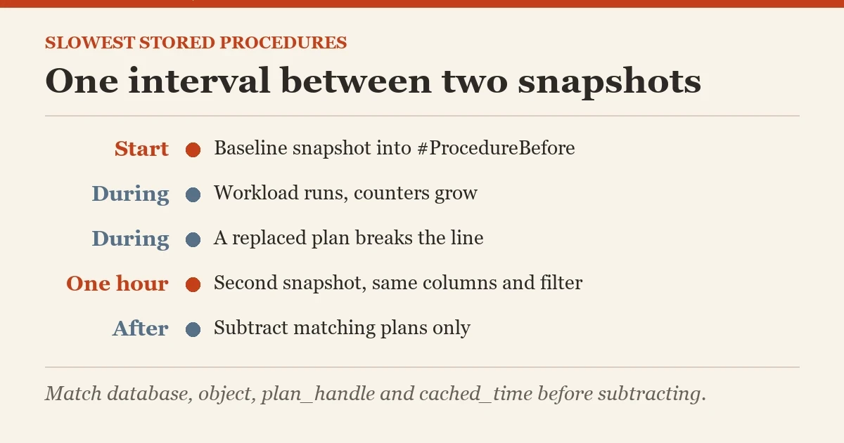 One interval between two snapshots: a diagram about the slowest stored procedures