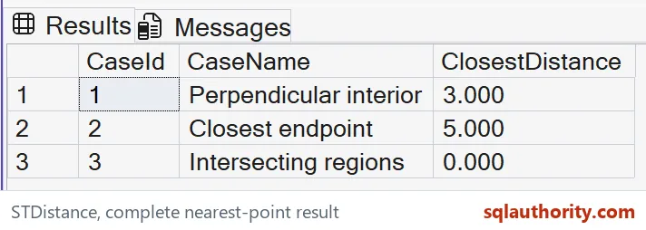 Native SSMS results showing nearest-point distances three, five and zero for an interior projection, closest endpoint and intersecting regions.