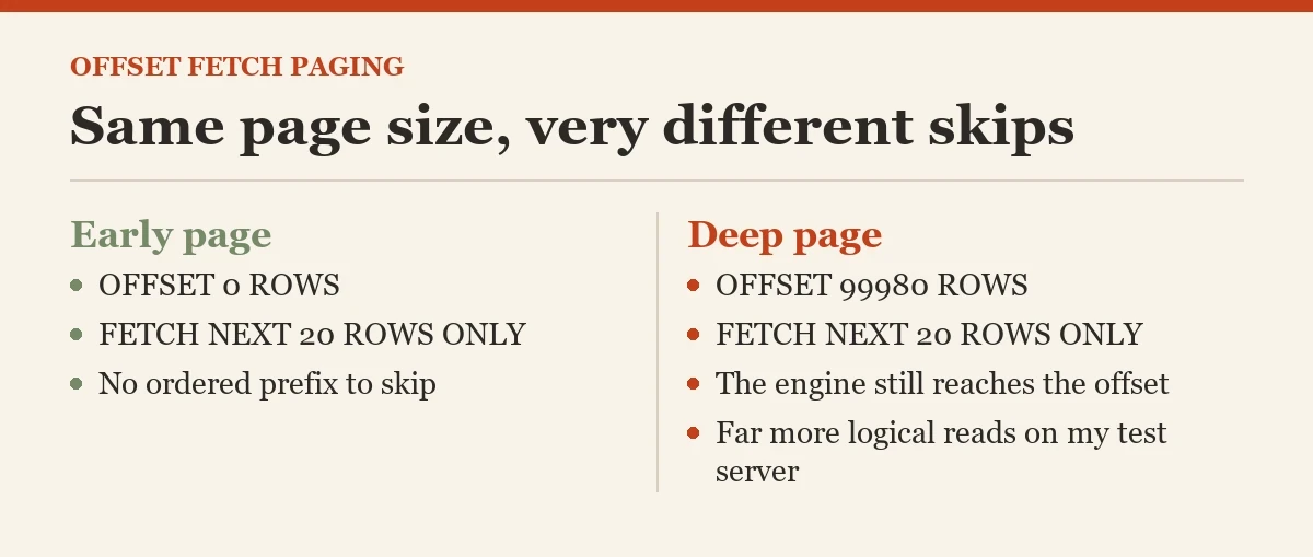 Same page size, very different skips: a diagram about the OFFSET FETCH