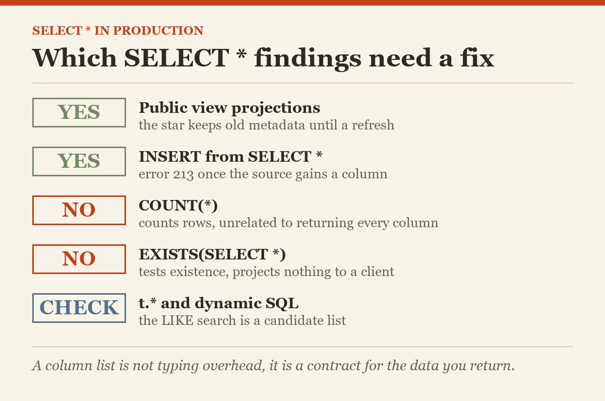 Which SELECT * findings need a fix: a checklist on the SELECT *