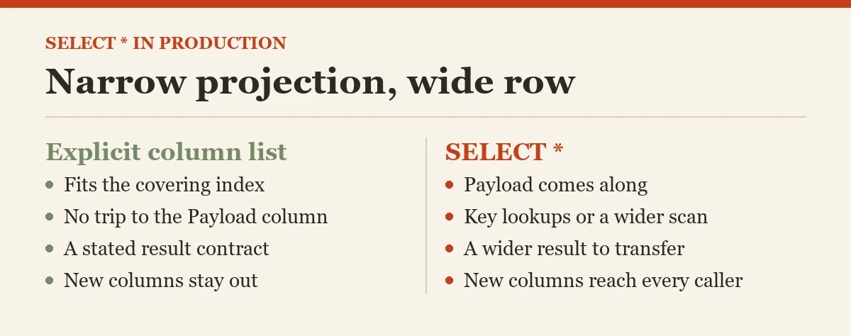 Narrow projection, wide row: a diagram about the SELECT *