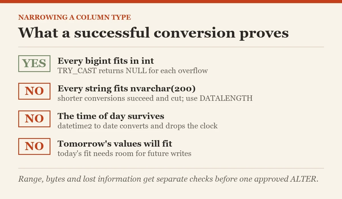 What a successful conversion proves: a diagram about the narrowing a column