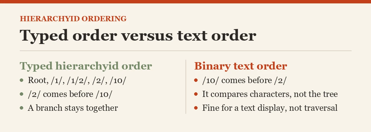 Typed order versus text order
