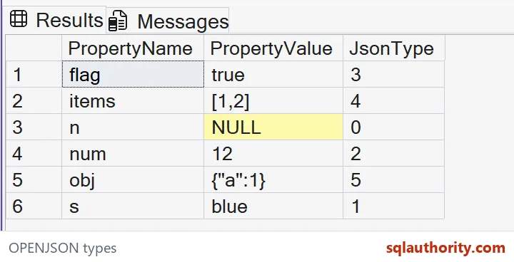 Native SSMS results show six JSON property types, including the complete object and array text and JSON null.