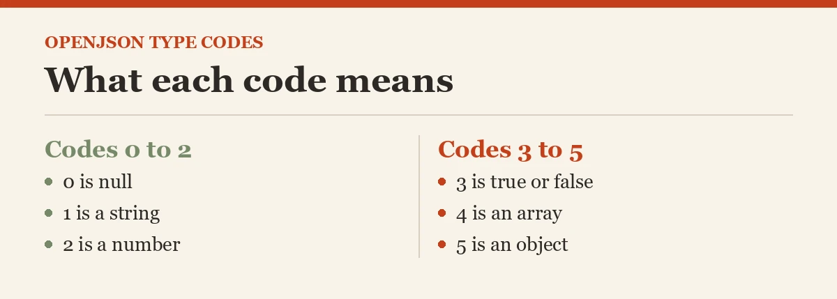 What each code means