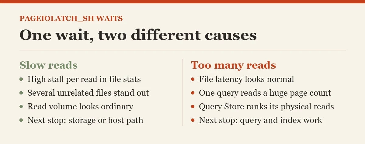 One wait, two different causes: a diagram about the PAGEIOLATCH_SH waits
