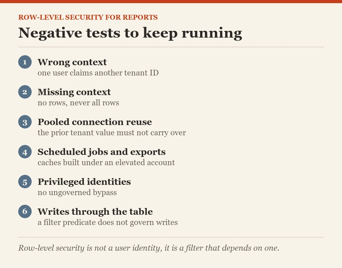 Negative tests to keep running: a checklist on the row-level security