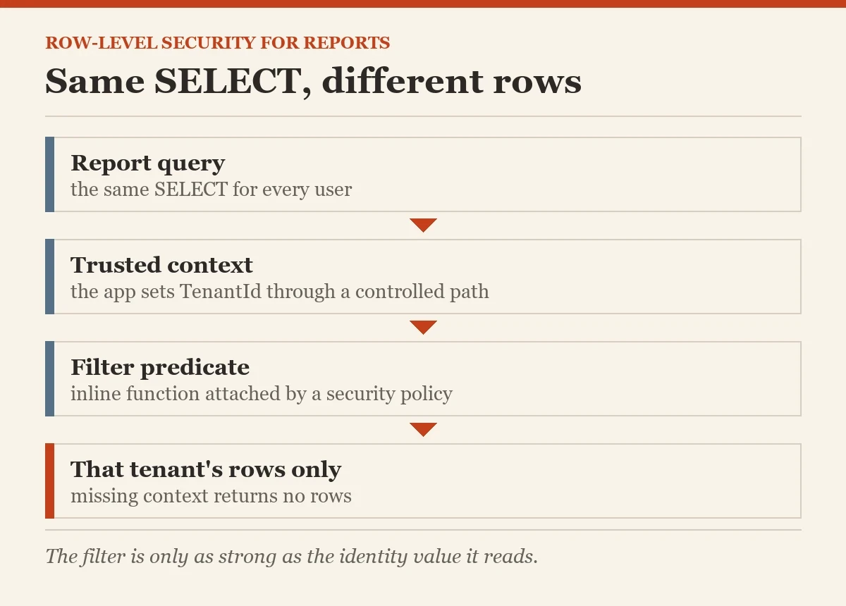 Same SELECT, different rows: a diagram about the row-level security