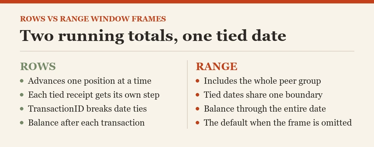 Two running totals, one tied date: a diagram about the ROWS VS RANGE