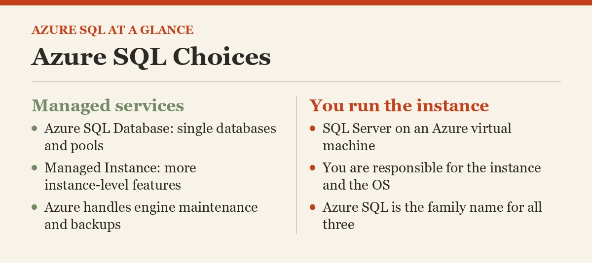 Azure SQL Choices