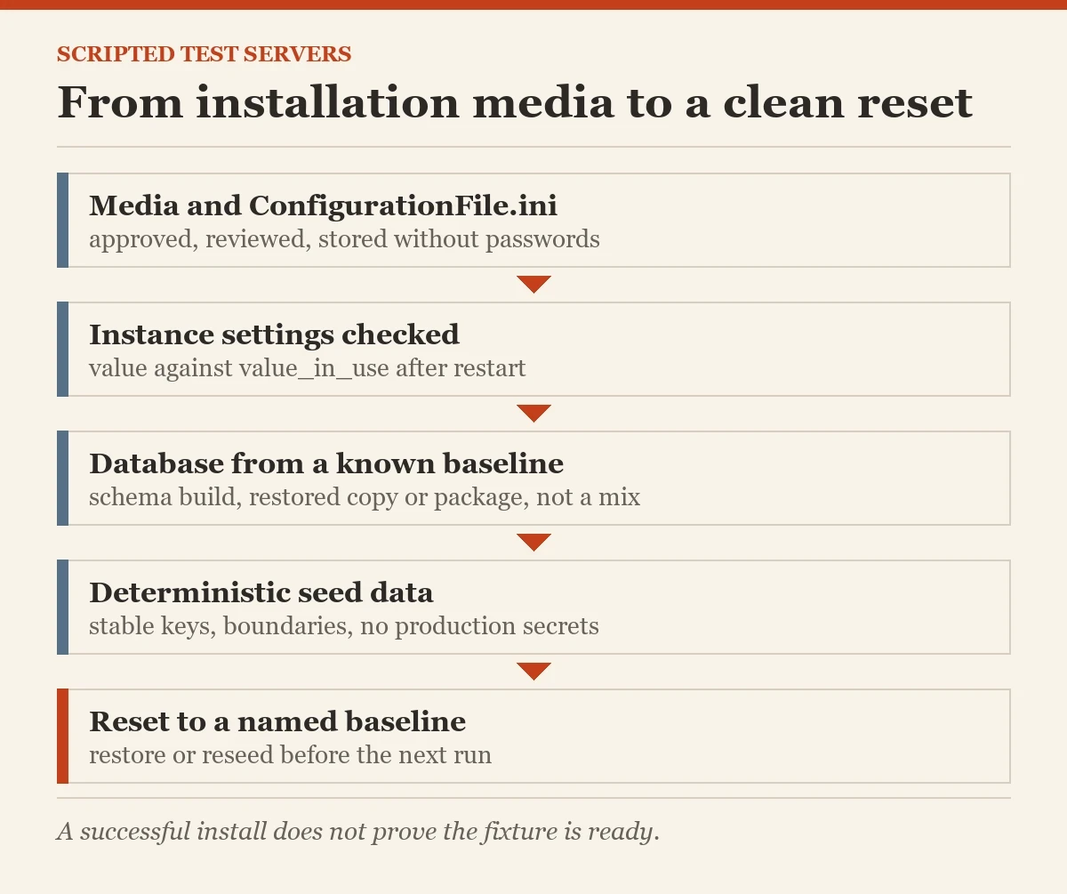 From installation media to a clean reset: a diagram about the test server from a script
