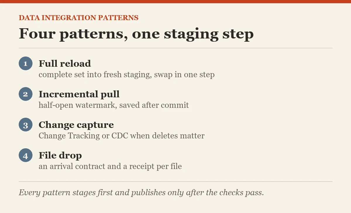 Four patterns, one staging step: a diagram about the data integration patterns