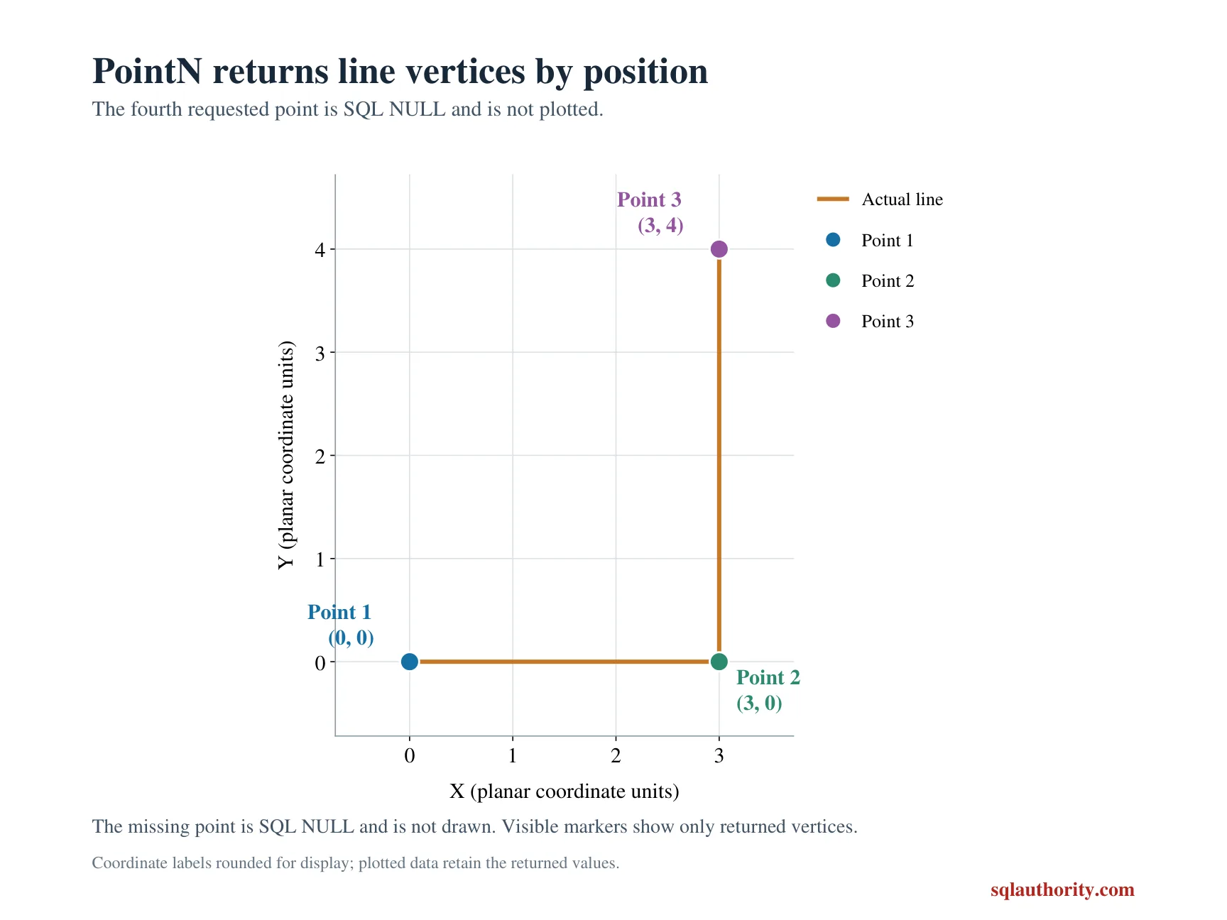Positions one through three return the line's vertices in input order. Position four is SQL NULL and is not drawn; it is not another point at the origin.