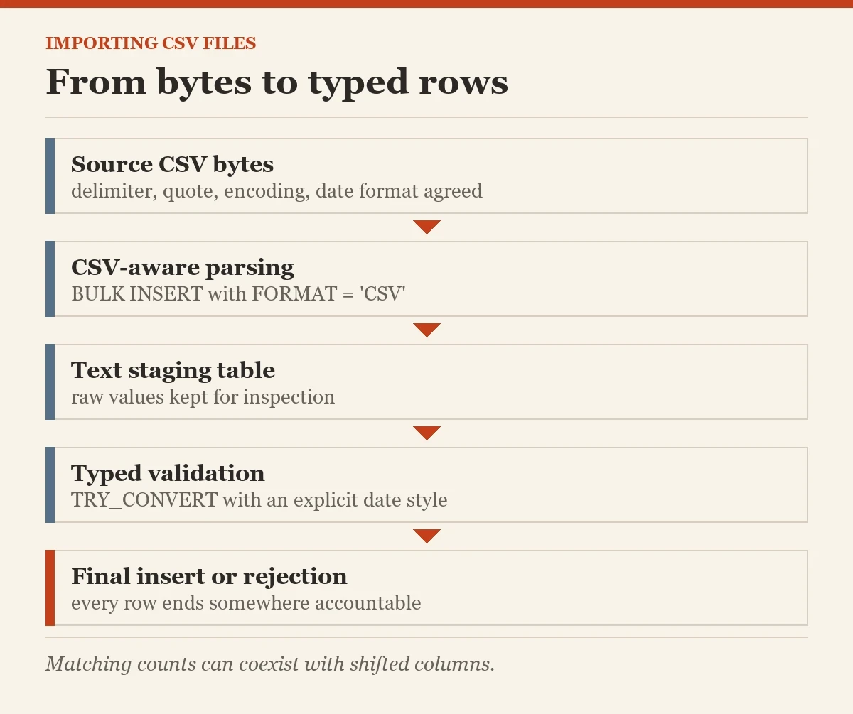 From bytes to typed rows: a diagram about the importing CSV files
